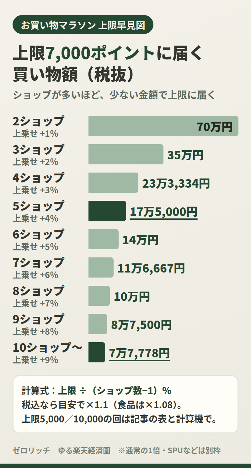 お買い物マラソンで上限7,000ポイントに届く税抜の買い物額をショップ数ごとに並べた棒グラフ。2ショップ70万円、3ショップ35万円、4ショップ23万3,334円、5ショップ17万5,000円、6ショップ14万円、7ショップ11万6,667円、8ショップ10万円、9ショップ8万7,500円、10ショップ以上7万7,778円